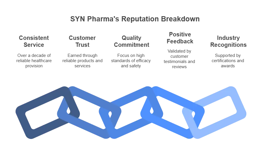 Syn Pharma Reputation